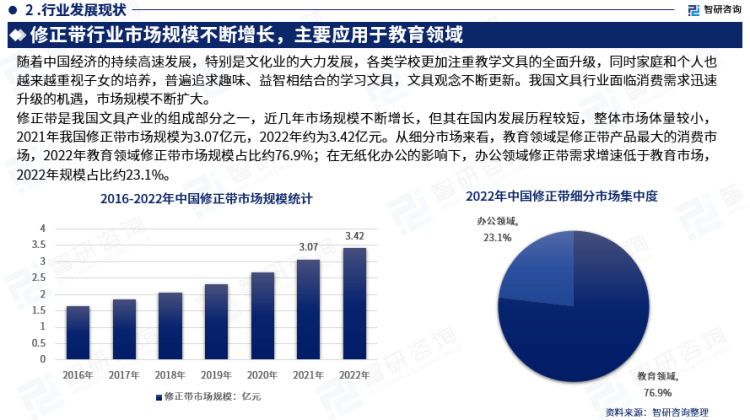 行業(yè)干貨！智研咨詢發(fā)布：2023年中國修正帶行業(yè)市場分析報告